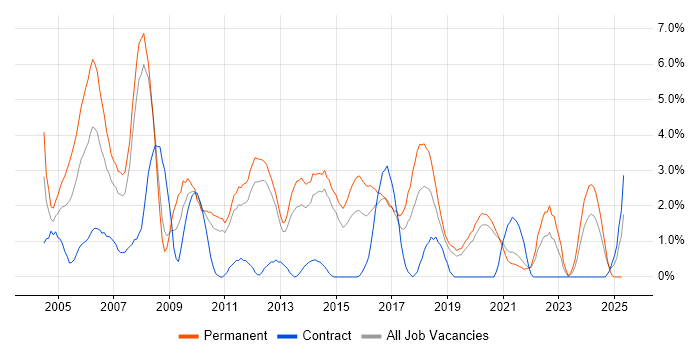 Job vacancy trend for TCP/IP in Solihull Job vacancy trend for TCP/IP in Solihull