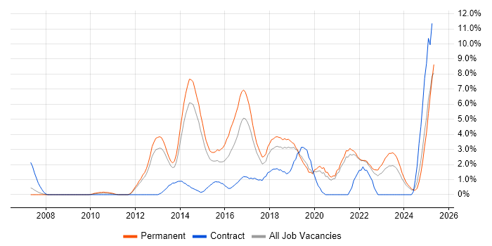 Job vacancy trend for TDD in Solihull Job vacancy trend for TDD in Solihull