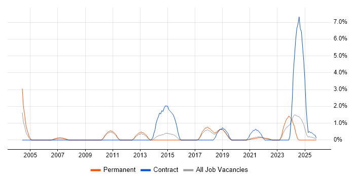 Team-Oriented Environment job vacancy trend in Solihull