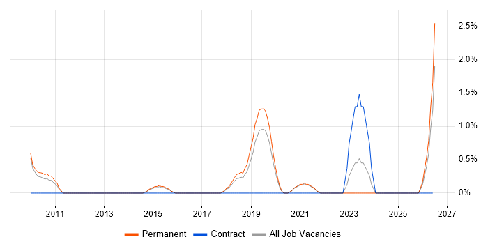 Tech Ops job vacancy trend in Solihull