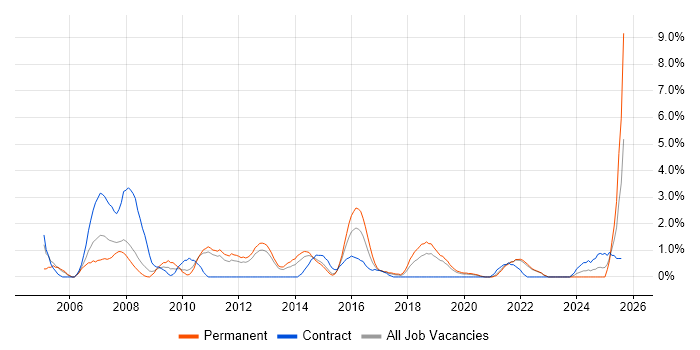 Job vacancy trend for Technical Architecture in Solihull
