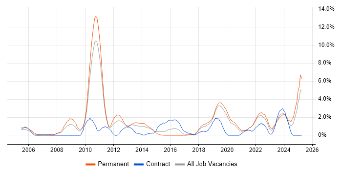 Job vacancy trend for Technical Leadership in Solihull Job vacancy trend for Technical Leadership in Solihull