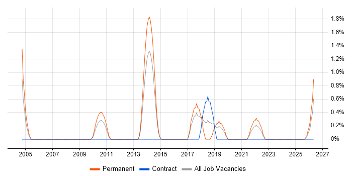 Technical Services Manager job vacancy trend in Solihull