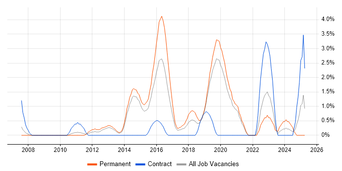 Job vacancy trend for Technology Roadmap in Solihull Job vacancy trend for Technology Roadmap in Solihull