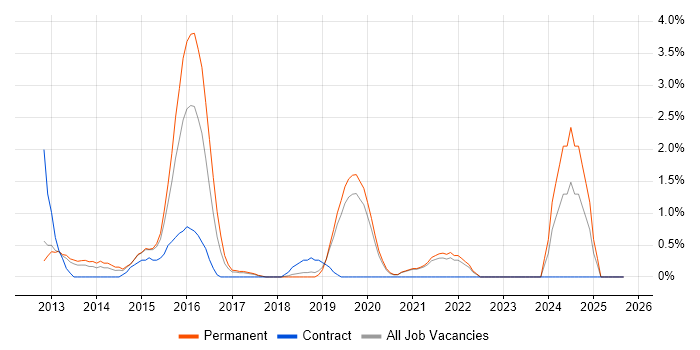 Technology Strategy job vacancy trend in Solihull