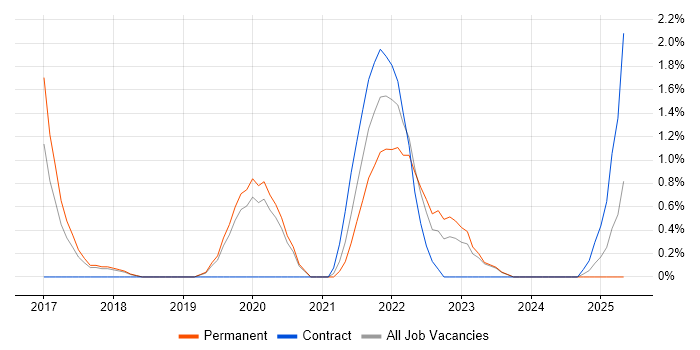 Job vacancy trend for Technology Transformation in Solihull Job vacancy trend for Technology Transformation in Solihull