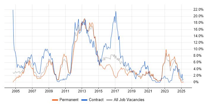 Job vacancy trend for Telecoms in Solihull Job vacancy trend for Telecoms in Solihull