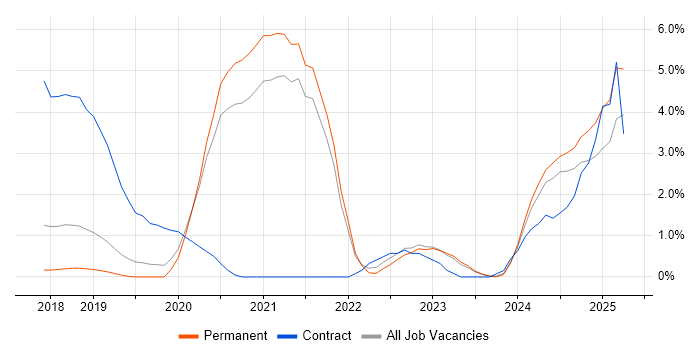 Job vacancy trend for Terraform in Solihull Job vacancy trend for Terraform in Solihull