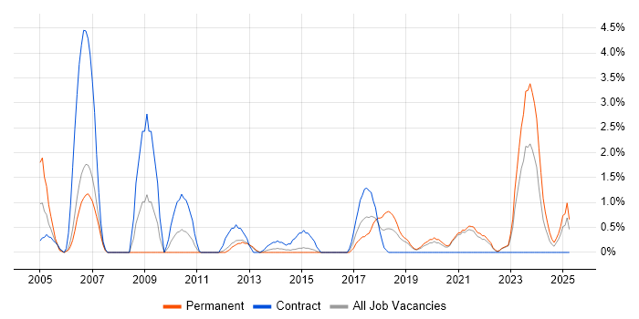 Job vacancy trend for Test Planning in Solihull