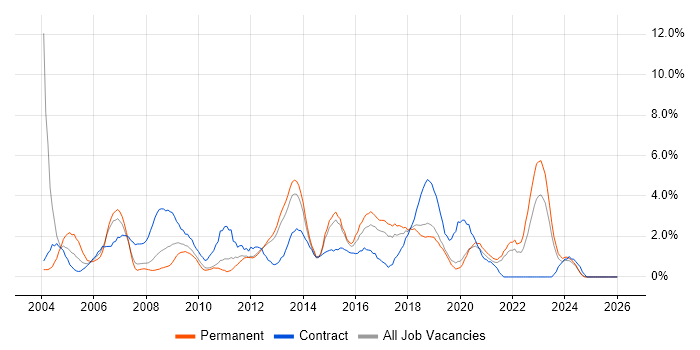 Test Scripting job vacancy trend in Solihull