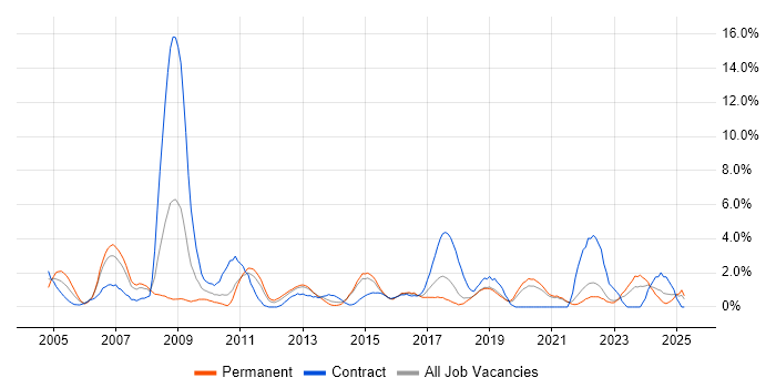Job vacancy trend for Test Strategy in Solihull