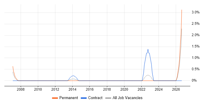 Testing Analyst job vacancy trend in Solihull