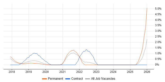 Threat Intelligence job vacancy trend in Solihull