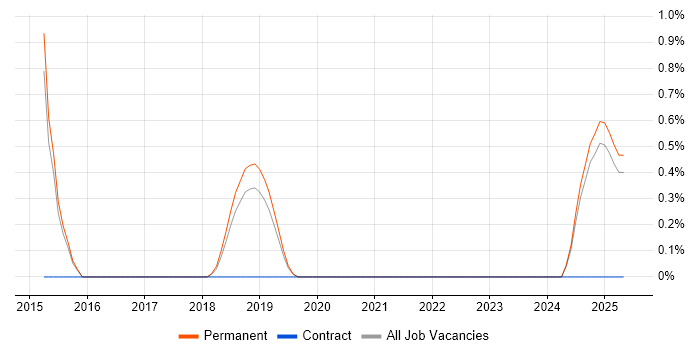 Job vacancy trend for Threat Management in Solihull