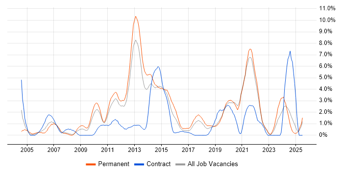 Job vacancy trend for Time Management in Solihull