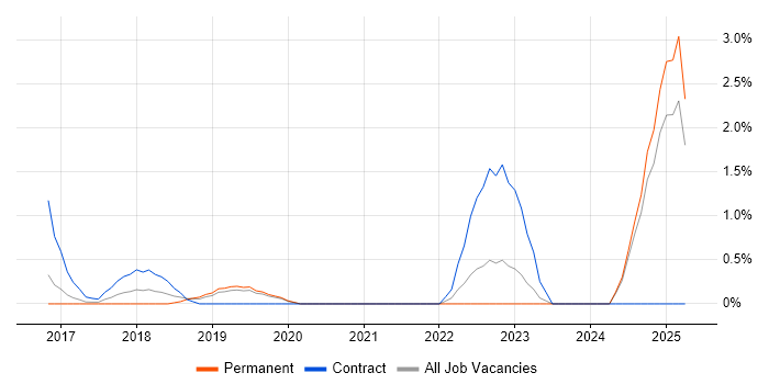 Job vacancy trend for Traceability Matrix in Solihull Job vacancy trend for Traceability Matrix in Solihull