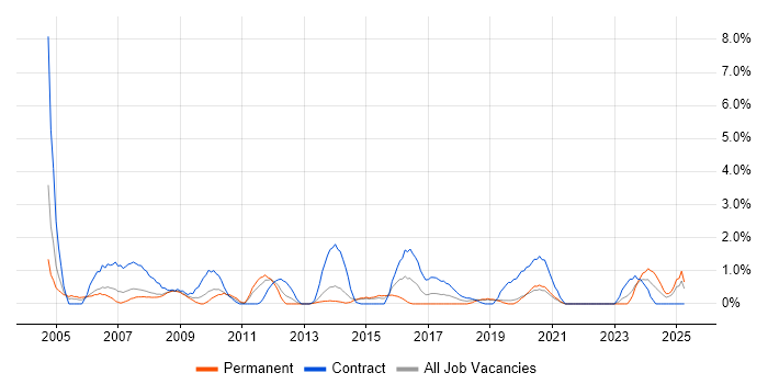 Job vacancy trend for Trainer in Solihull Job vacancy trend for Trainer in Solihull