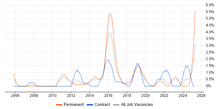 Job vacancy trend for Translating Business Requirements in Solihull Job vacancy trend for Translating Business Requirements in Solihull