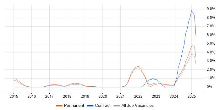 Job vacancy trend for Ubuntu in Solihull