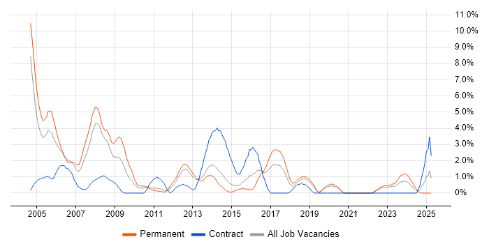 Job vacancy trend for UML in Solihull Job vacancy trend for UML in Solihull