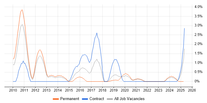 Job vacancy trend for Unified Communications in Solihull