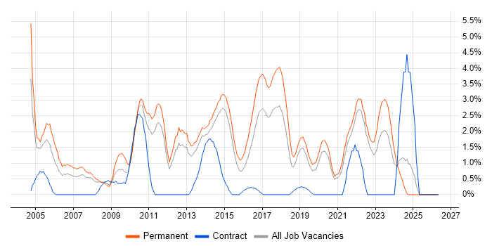 Unit Testing job vacancy trend in Solihull