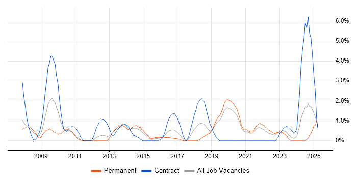 Job vacancy trend for Use Case in Solihull Job vacancy trend for Use Case in Solihull