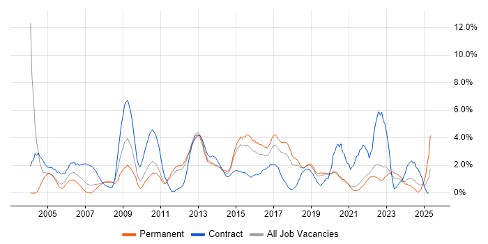 Job vacancy trend for User Acceptance Testing in Solihull