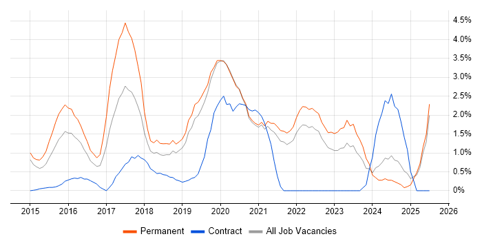 Job vacancy trend for User Stories in Solihull