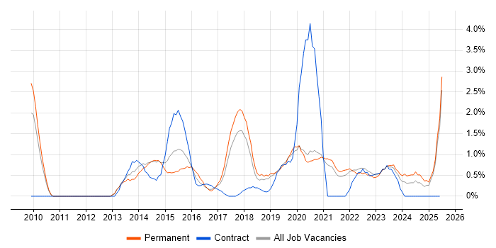 Job vacancy trend for UX Design in Solihull