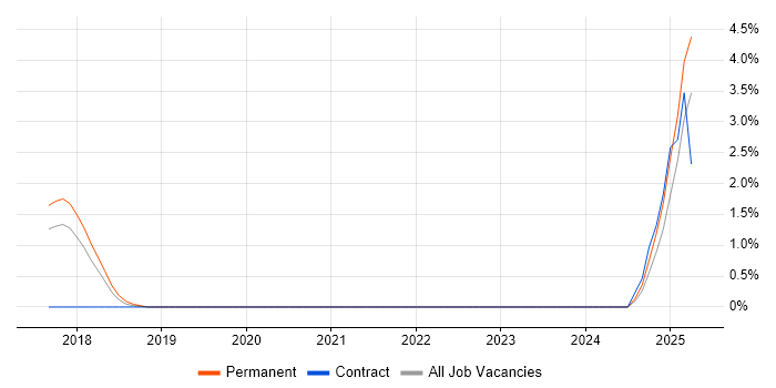 Job vacancy trend for Vagrant in Solihull Job vacancy trend for Vagrant in Solihull