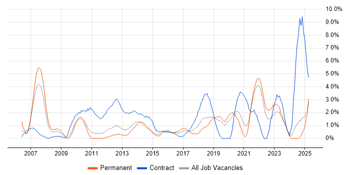 Job vacancy trend for Validation in Solihull Job vacancy trend for Validation in Solihull