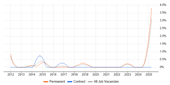 Job vacancy trend for Value Proposition in Solihull