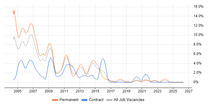 VB job vacancy trend in Solihull