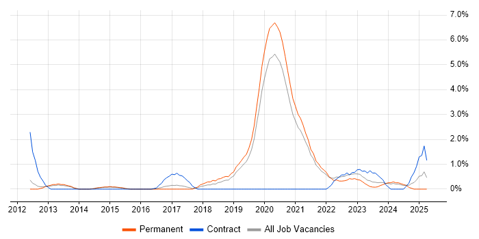 Job vacancy trend for Veeam in Solihull Job vacancy trend for Veeam in Solihull