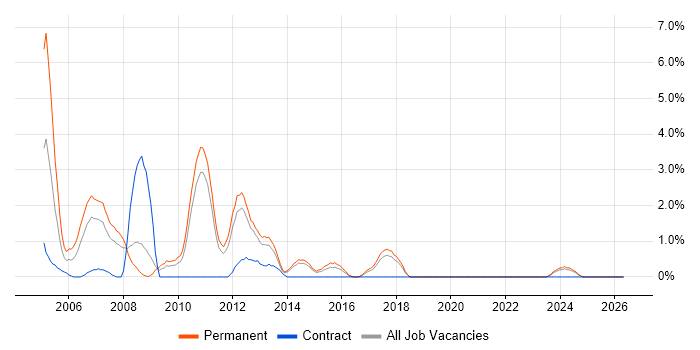 Veritas job vacancy trend in Solihull