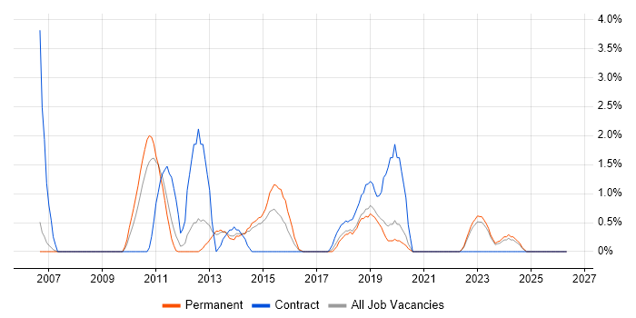 Video Conferencing job vacancy trend in Solihull