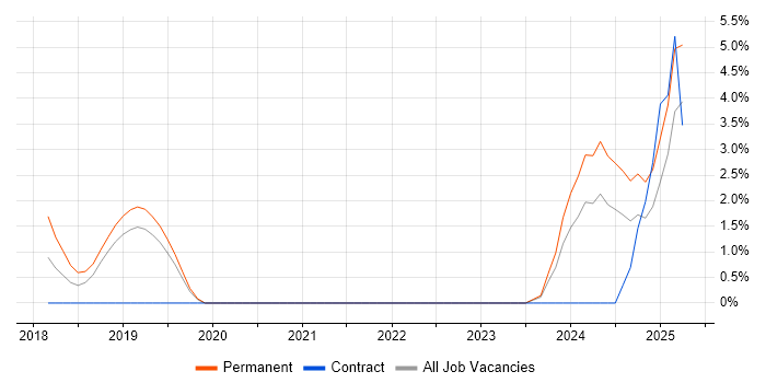 Job vacancy trend for Virtual Private Cloud in Solihull Job vacancy trend for Virtual Private Cloud in Solihull