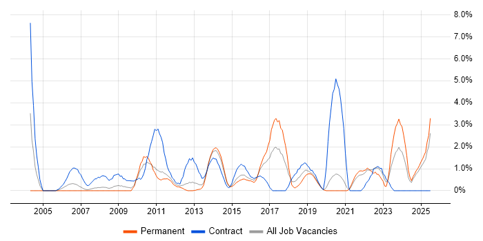 Job vacancy trend for Virtual Team in Solihull Job vacancy trend for Virtual Team in Solihull
