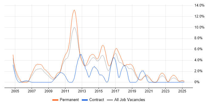 Job vacancy trend for Visual Studio in Solihull