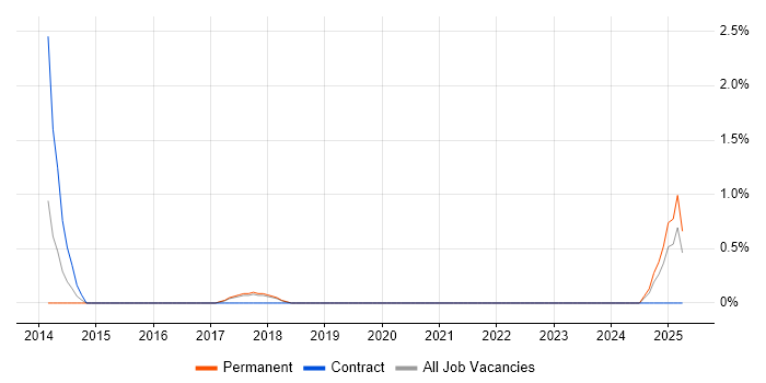 Job vacancy trend for Visualforce in Solihull