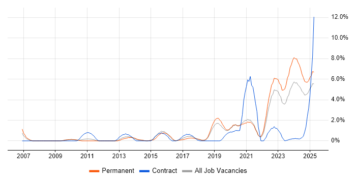 Job vacancy trend for Visualisation in Solihull Job vacancy trend for Visualisation in Solihull