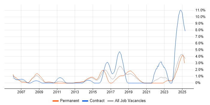 Job vacancy trend for VLAN in Solihull Job vacancy trend for VLAN in Solihull