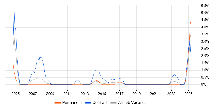 Job vacancy trend for VMS in Solihull Job vacancy trend for VMS in Solihull