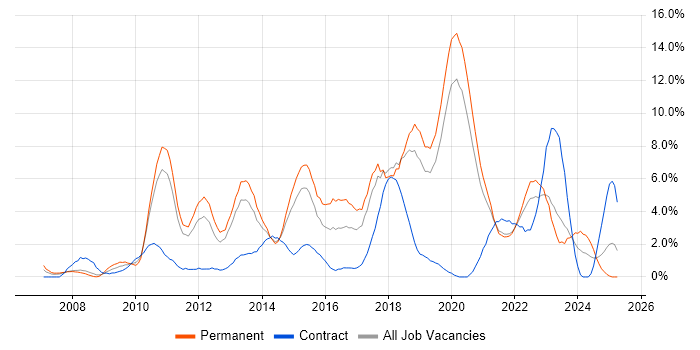 Job vacancy trend for VMware Infrastructure in Solihull Job vacancy trend for VMware Infrastructure in Solihull
