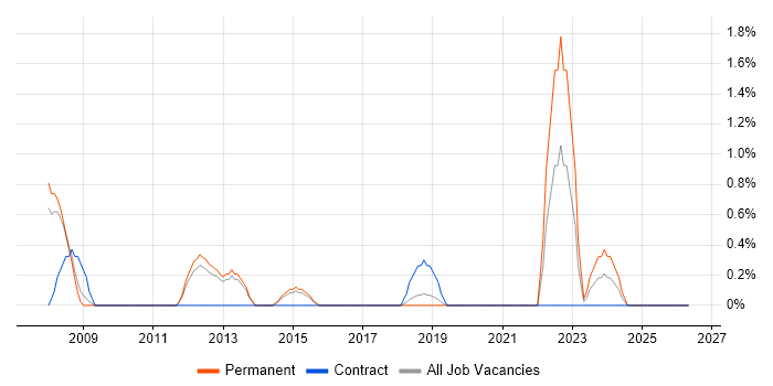 VMware Server job vacancy trend in Solihull