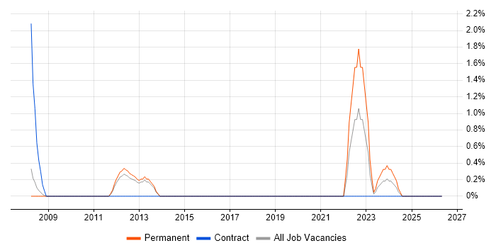 VMware Workstation job vacancy trend in Solihull