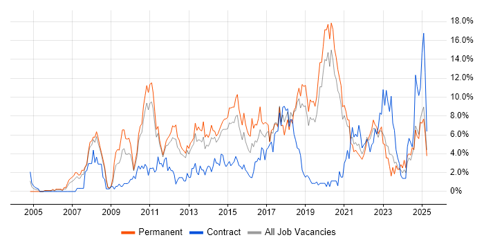 Job vacancy trend for VMware in Solihull Job vacancy trend for VMware in Solihull