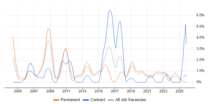 VoIP job vacancy trend in Solihull