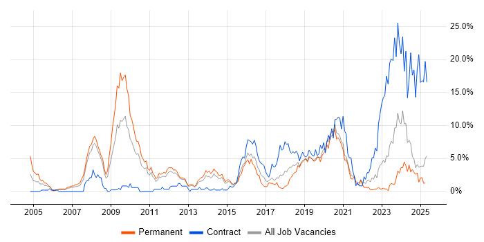 Job vacancy trend for VPN in Solihull